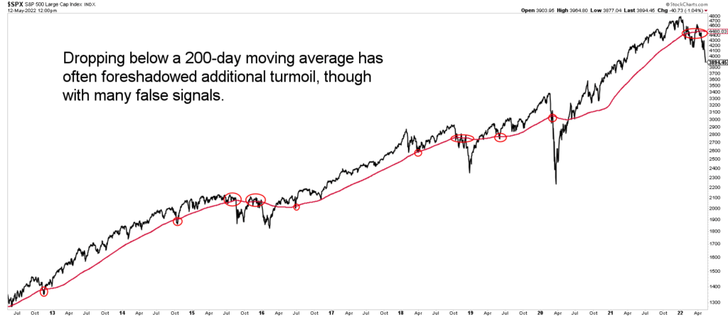 US Stocks Have Dropped Below SMA