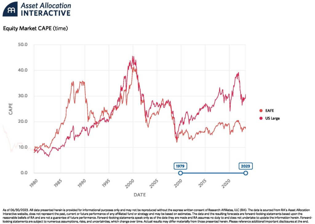 US stocks vs. International stocks