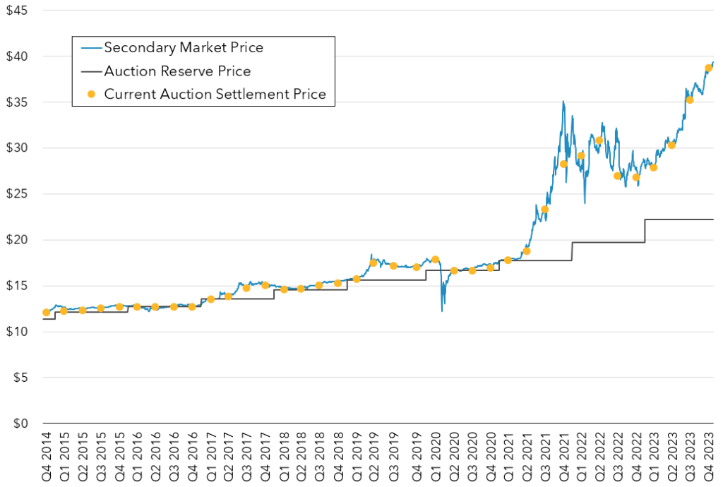 CCA carbon allowance prices